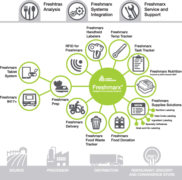 Freshmarx Solution Infographic